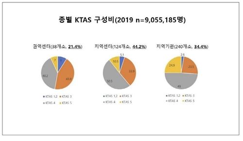 의료기관 종별·환자 중증도별 구성비