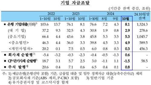 10월 금융권 가계대출 6.6조원↑…2금융권 쏠림 뚜렷 - 4