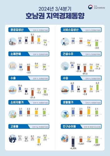호남권 지역경제동향 보고서 