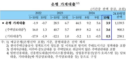 10월 금융권 가계대출 6.6조원↑…2금융권 쏠림 뚜렷 - 3