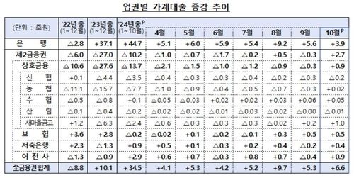 10월 금융권 가계대출 6.6조원↑…2금융권 쏠림 뚜렷 - 2