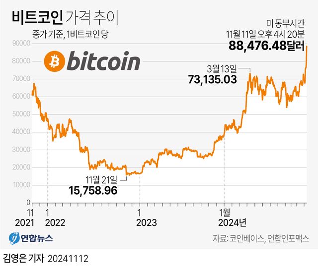 [그래픽] 비트코인 가격 추이