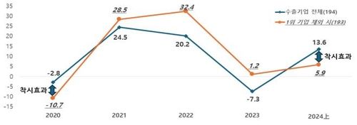 2020∼2024 수출기업의 매출액증가율 추이(전체 vs 1위 기업 제외 시)