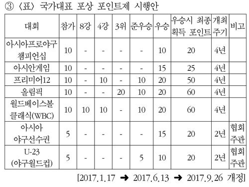 KBO 국가대표 포상 포인트