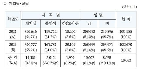 수능 지원자 현황