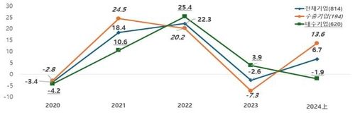 2020∼2024년(상반기)매출액 증가율 추이