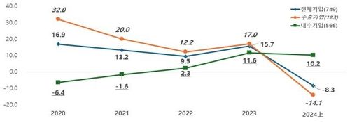 2020∼2024 기업 투자 증가율 추이
