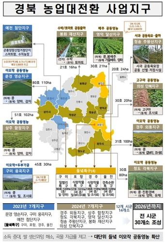 경북 농업 대전환 사업지구