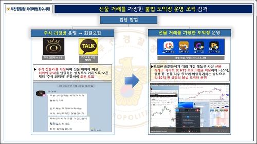 선물 거래 가장한 불법 도박