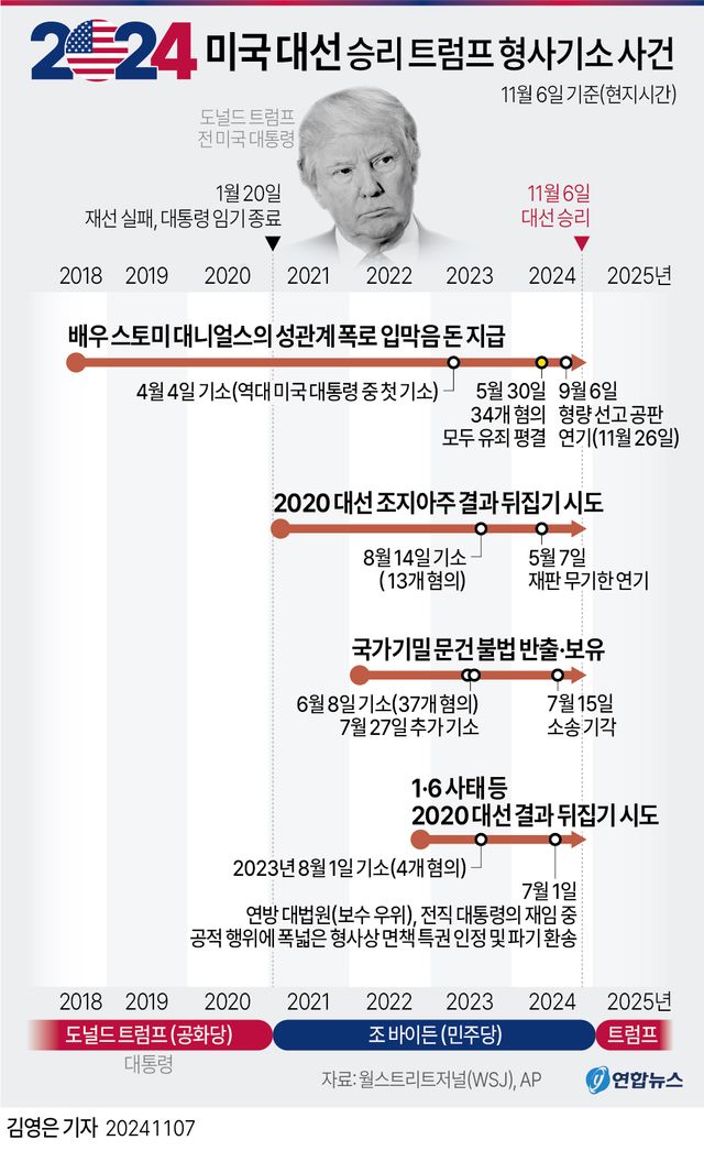 [그래픽] 2024 미국 대선 승리 트럼프 형사기소 사건