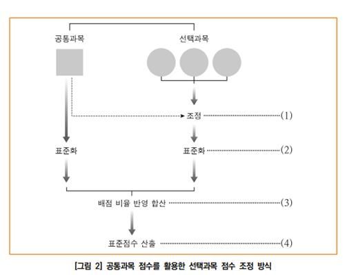공통과목 점수를 활용한 선택과목 점수 조정 방식