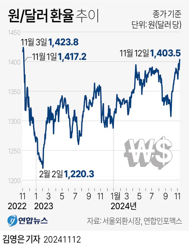 [그래픽] 원/달러 환율 추이