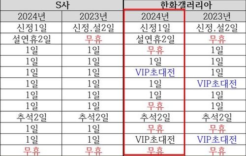 신세계백화점과 한화갤러리아 월별 정기휴무 비교