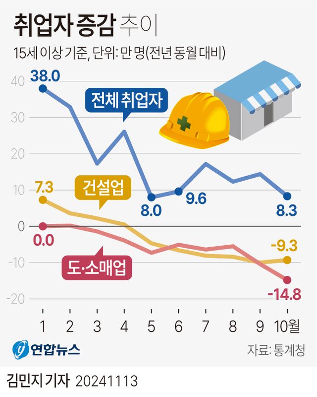 [그래픽] 취업자 증감 추이