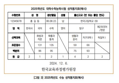 [한국교육과정평가원 제공]