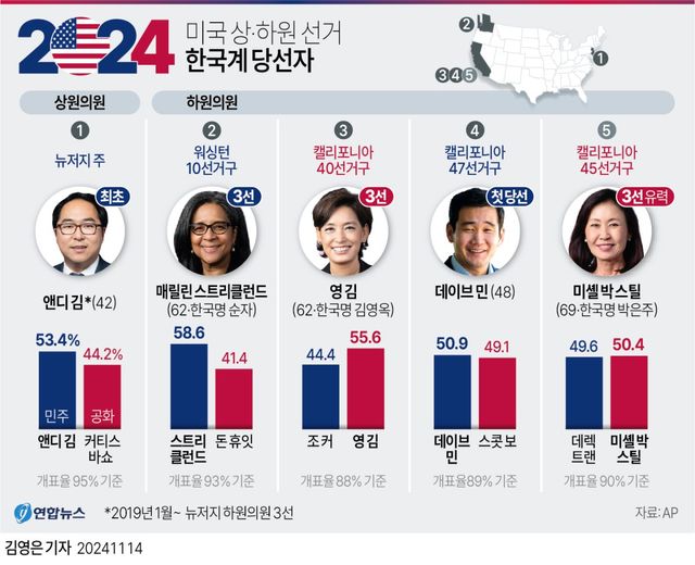 [그래픽] 미국 상·하원 선거 한국계 당선자