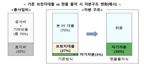 현물출자 시 자본구조 변화 예시