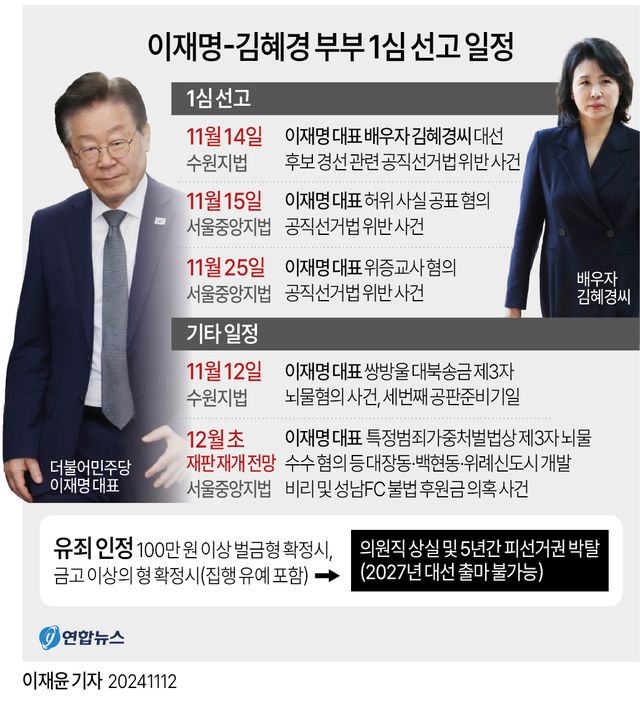 [그래픽] 이재명-김혜경 부부 1심 선고 일정