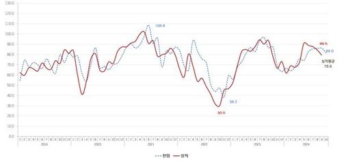 주택사업경기전망지수 추이