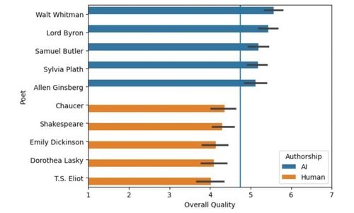 시인의 시와 AI의 시에 대한 평가 