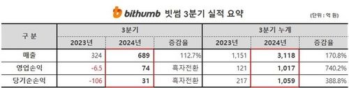 빗썸, 3분기 영업이익 74억원…흑자 전환 - 2