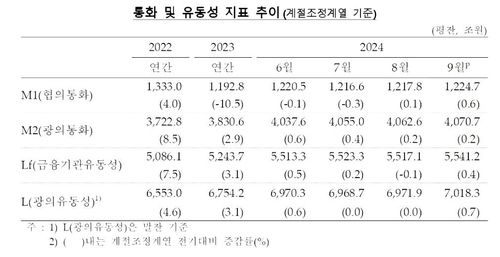 통화·유동성 지표 추이