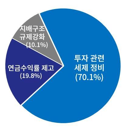 자본시장 선진화 우선 추진 과제