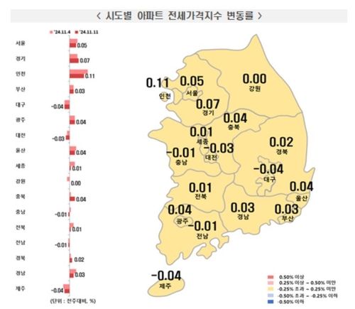 11월 둘째 주 전국 아파트 전세가격 동향