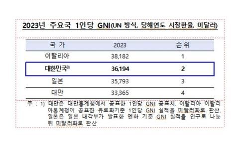 한국·이탈리아·일본·대만 1인당 GNI 비교(2023년) 