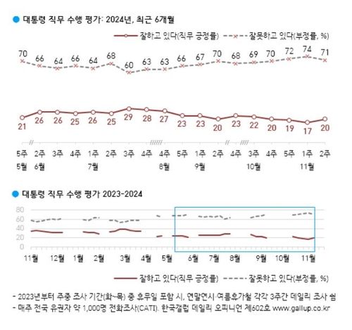 대통령 직무 수행 평가