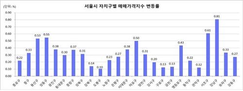 서울시 자치구별 매매가격지수 변동률