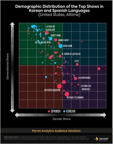 성별 연령별 한국어-스페인어 콘텐츠 수요 기여도