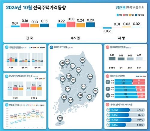 2024년 10월 전국주택가격 동향
