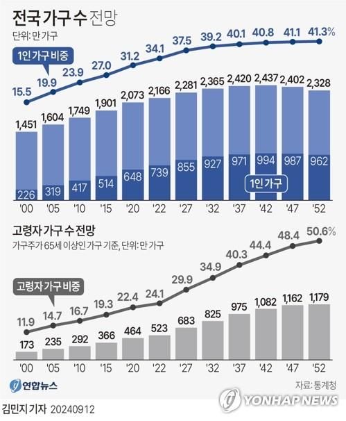 [그래픽] 전국 가구 수 전망