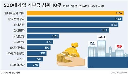 500대기업 기부금 상위 10곳
