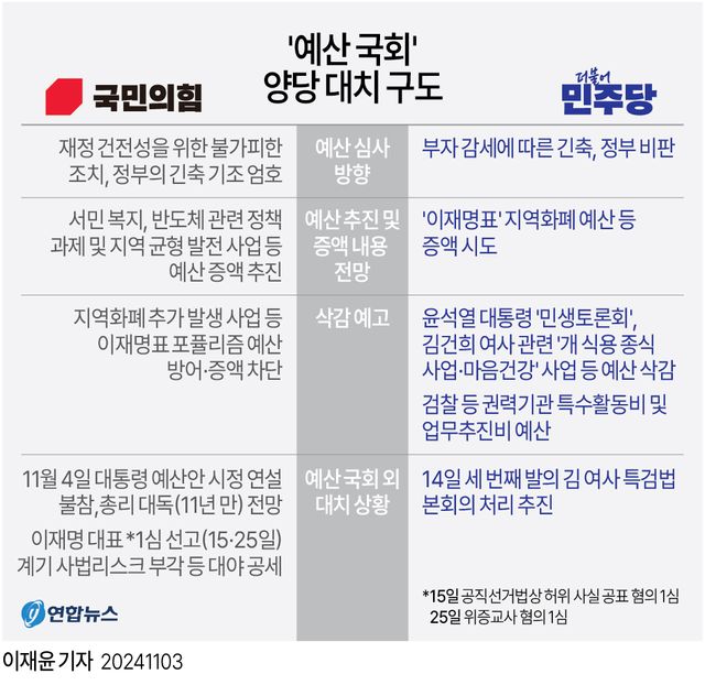 [그래픽] '예산 국회' 양당 대치 구도