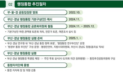 부산경남 행정통합 추진절차
