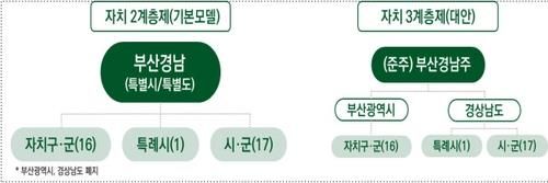 통합지방정부 행정체제 모델안