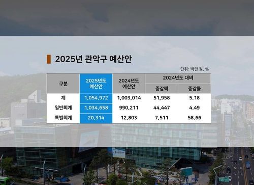 2025년 관악구 예산안