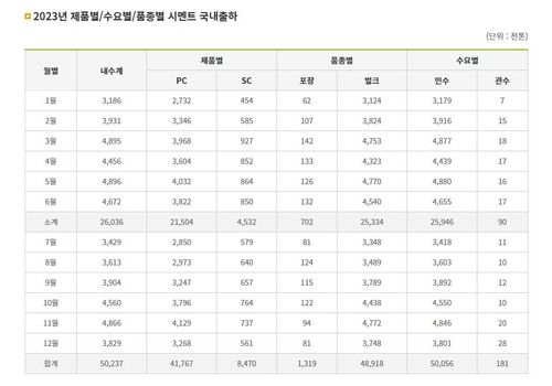 지난해 시멘트 국내 출하량