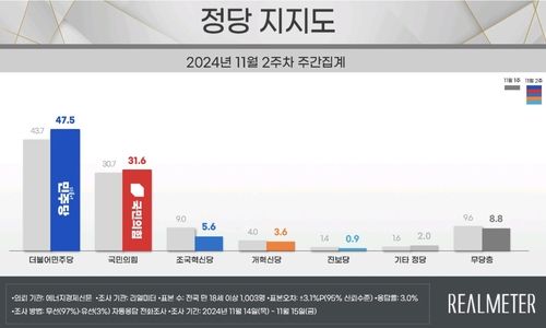 11월 2주차 정당 지지도