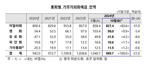통화별 거주자외화예금