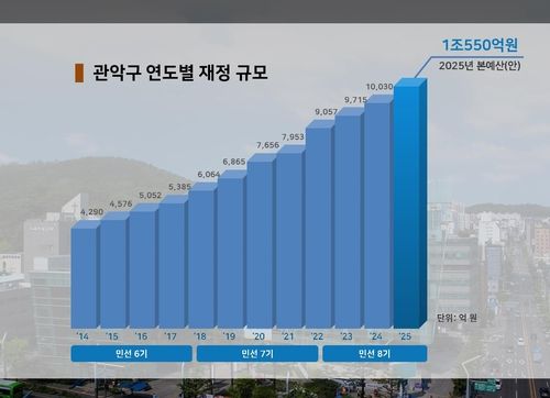 관악구 연도별 재정 규모