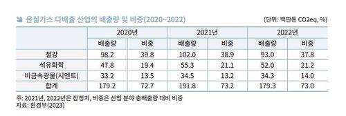온실가스 다배출 산업의 배출량 및 비중