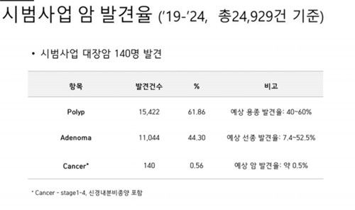 대장내시경 국가검진 도입될까…시범사업서 '암 씨앗' 44% 검출 - 2