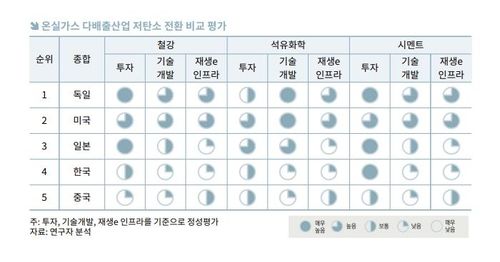 주요국 온실가스 다배출 산업 저탄소 전환 비교 평가