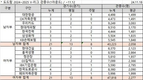 프로배구 2024-25 V리그 1라운드 관중 집계 현황 