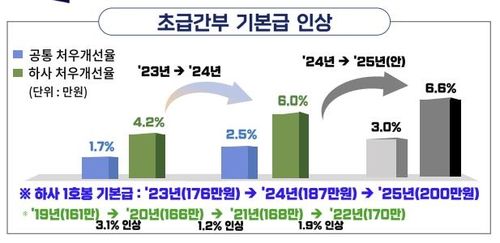 초급간부 기본급 인상