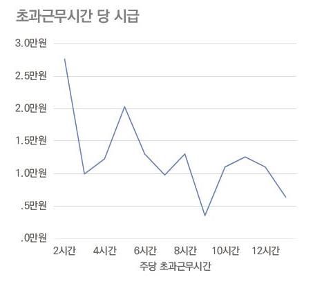 초과근무시간 당 시급
