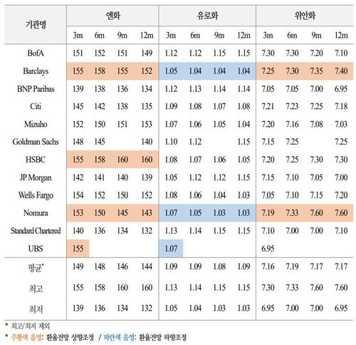 엔/달러 환율 전망 대폭 높인 IB들…"향후 1년간 강달러 지속" - 2